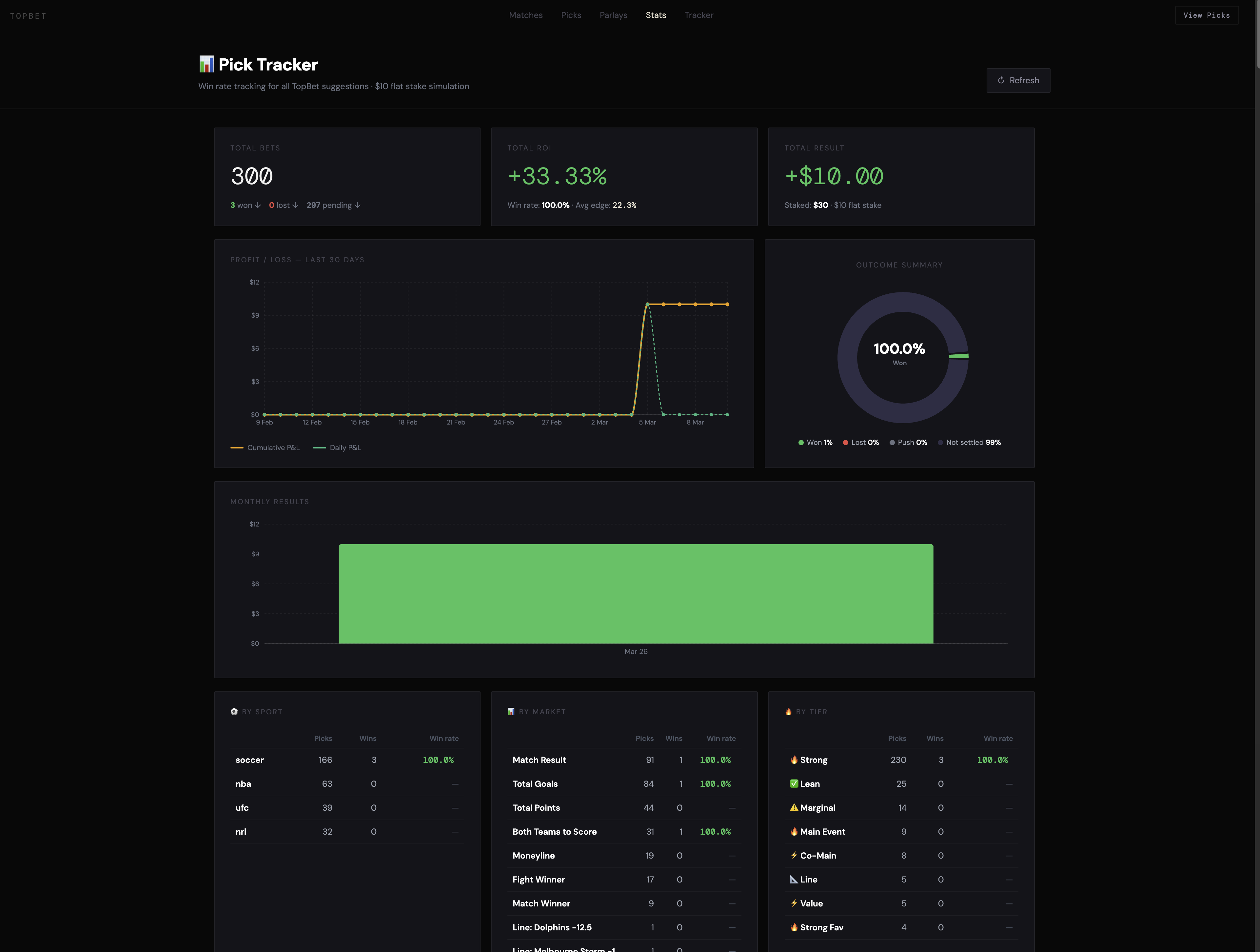 TopBet — Pick tracker, +33.33% ROI